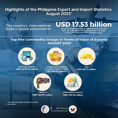 total trading|Highlights of the Philippine Export and Import Statistics .
